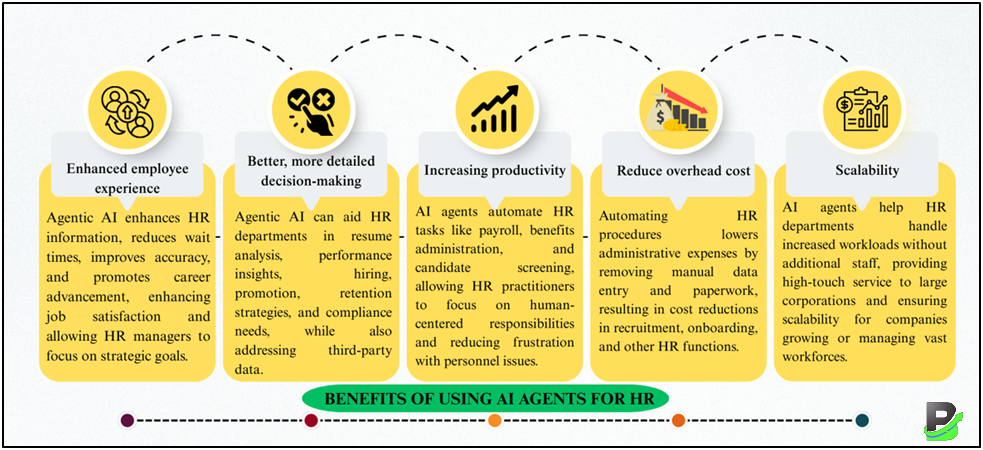Benefits of AI Agents in HR