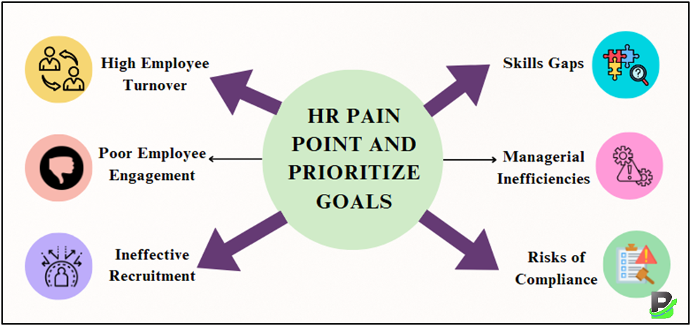 HR Pain Points and Prioritize Goals