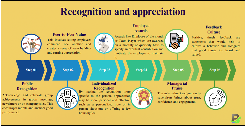 Recognition and Appreciation