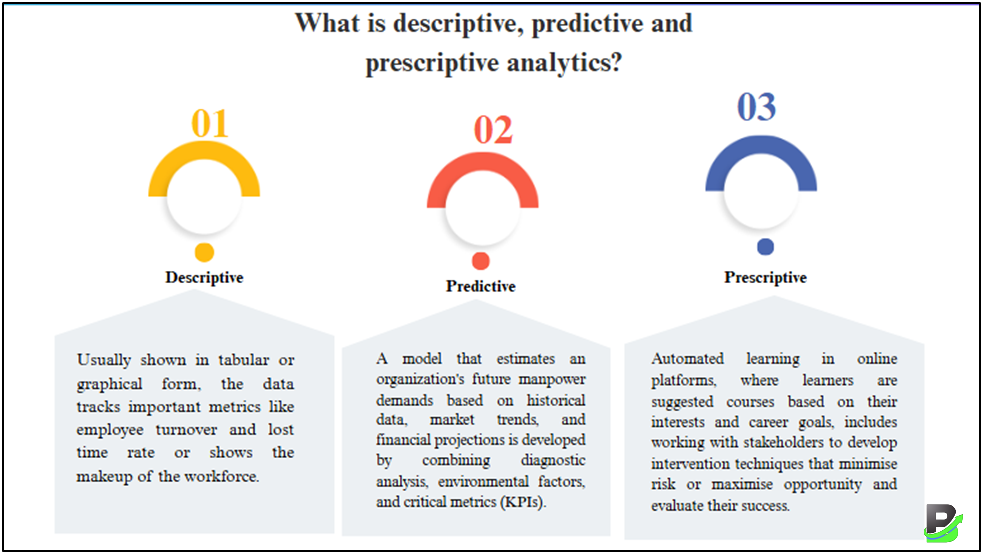 Descriptive, Predictive, and Prescriptive Analytics